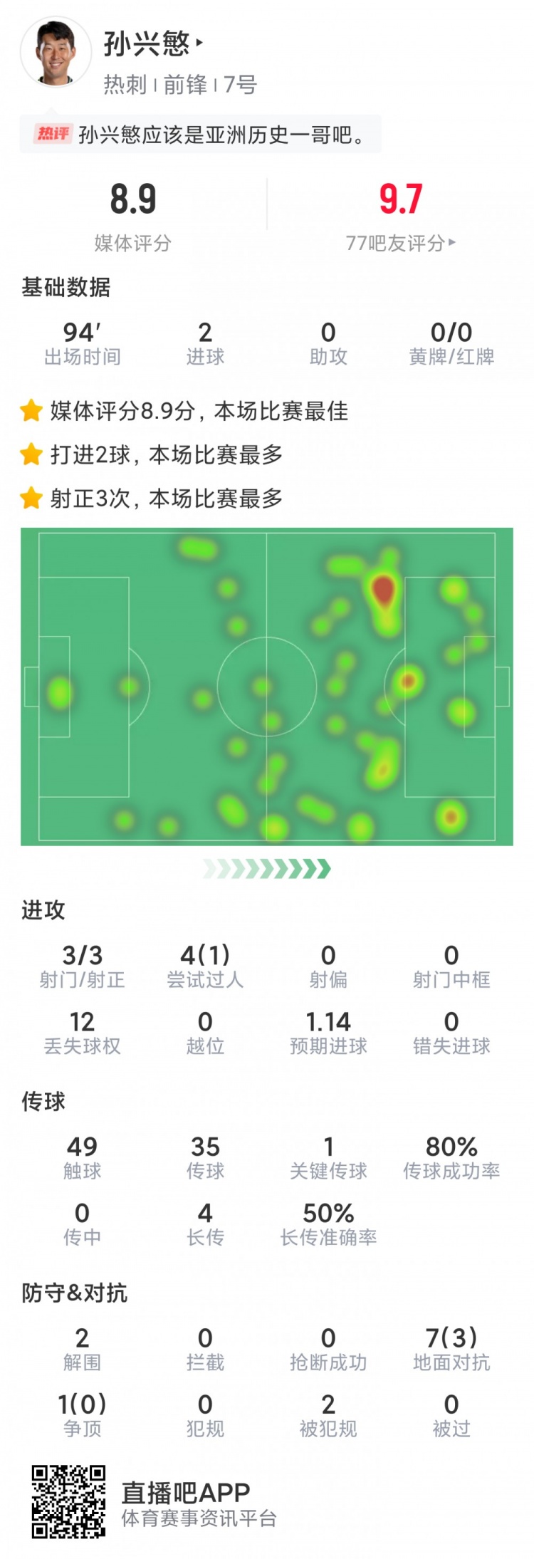 孫興慜本場數據：梅開二度，3次射門均射正，評分8.9分