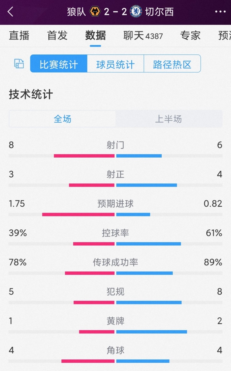 精彩紛呈，狼隊vs切爾西半場數(shù)據(jù)：射門8-6，射正3-4