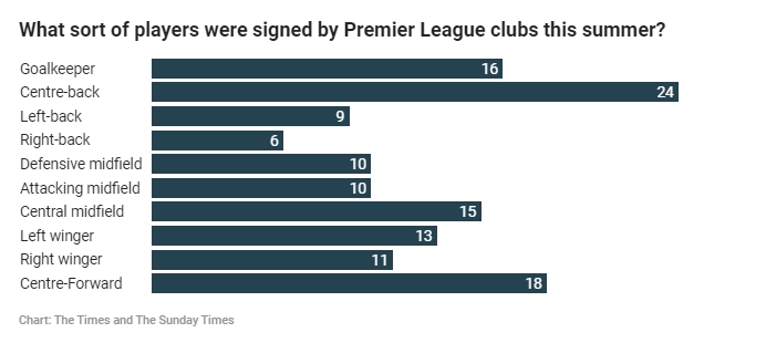 泰晤士報(bào)統(tǒng)計(jì)今夏英超各位置引援情況：中后衛(wèi)位置引入24人最多