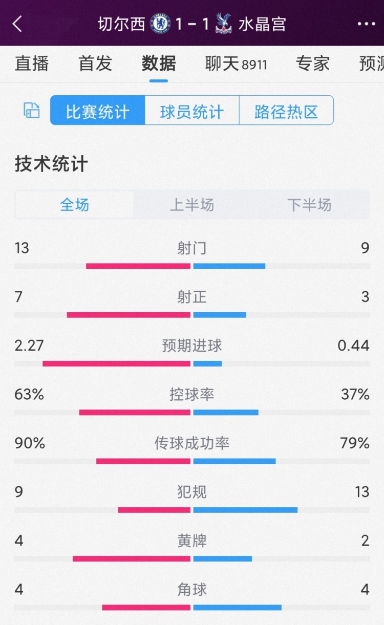 屢失良機(jī)，切爾西1-1水晶宮全場(chǎng)數(shù)據(jù)：射門13-9，射正7-3