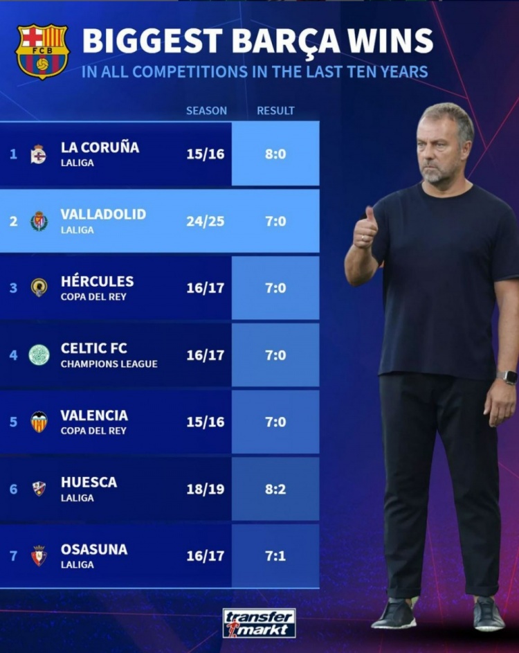 巴薩近10年各項(xiàng)賽事最大比分勝利：8-0拉科居首，本輪7球大勝第二