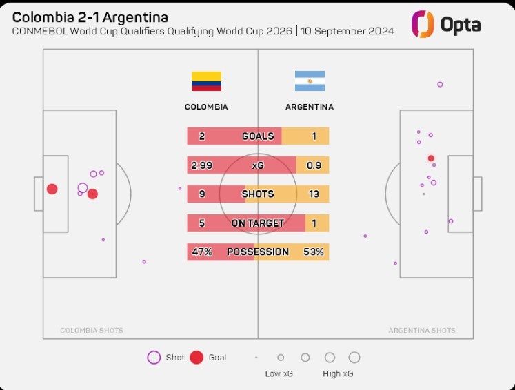 高效！哥倫比亞本場(chǎng)射門(mén)次數(shù)少阿根廷4次，但是預(yù)期進(jìn)球多兩球