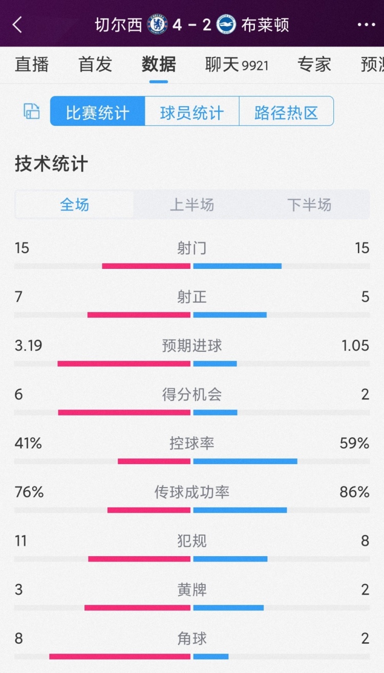 半場6球，切爾西4-2布萊頓全場數(shù)據(jù)：射門15-15，射正7-5