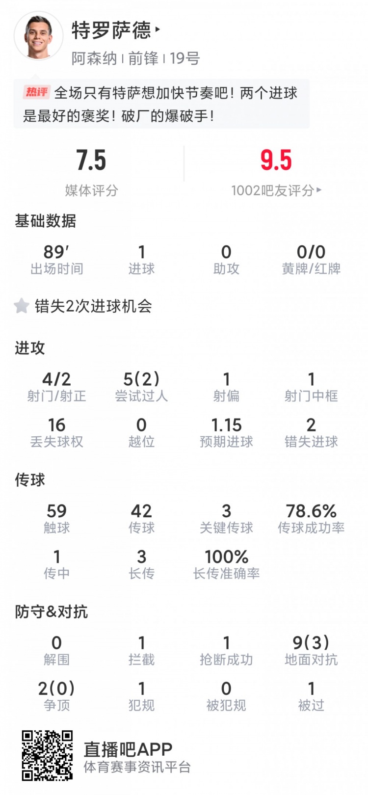 絕殺英雄！特羅薩德本場數(shù)據(jù)：1進(jìn)球+造烏龍，4射2正，2次失良機(jī)