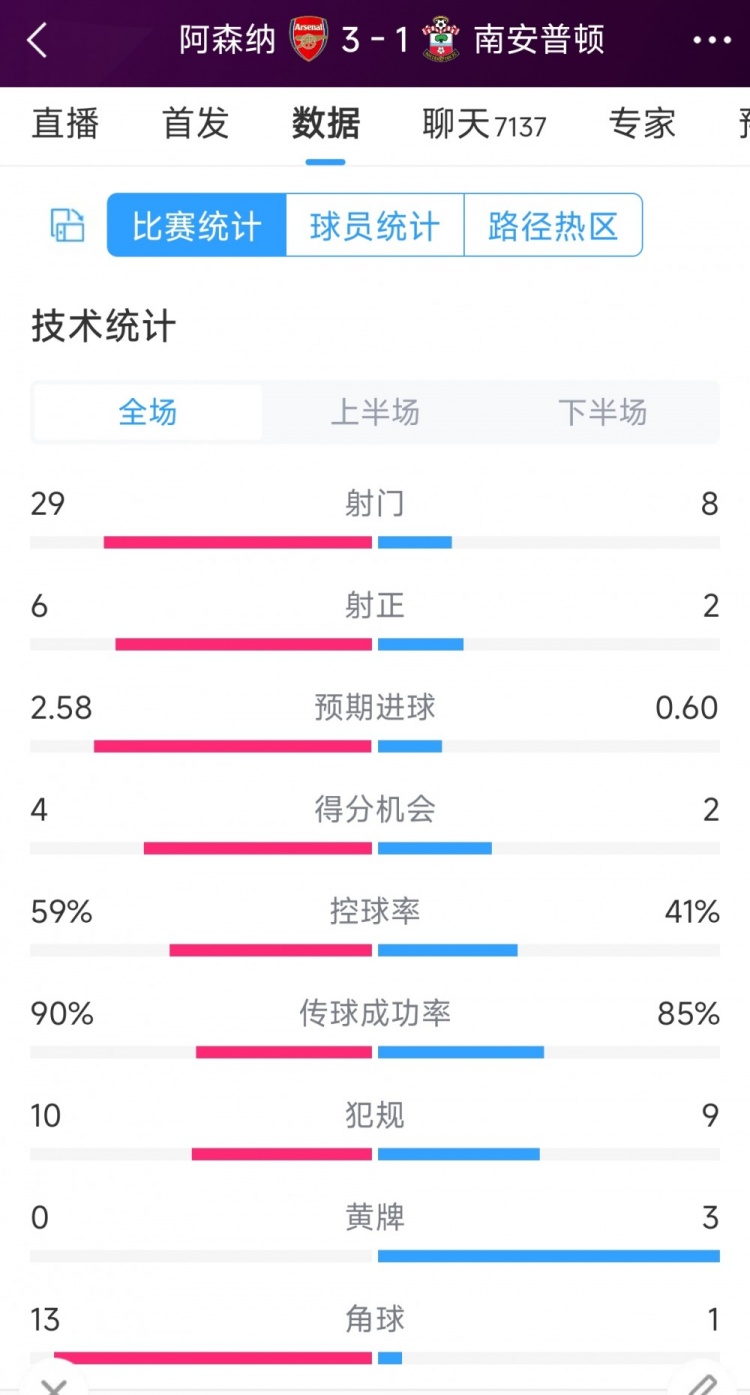 阿森納3-1南安普頓全場(chǎng)數(shù)據(jù)射門：29-8，射正6-2，角球13-1