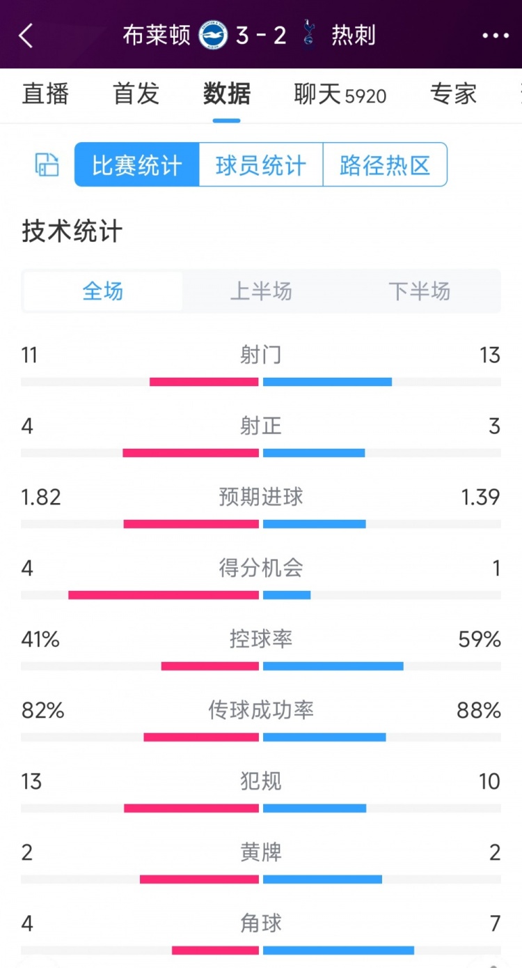 讓二追三！布萊頓3-2熱刺全場(chǎng)數(shù)據(jù)：射門11-13，射正4-3